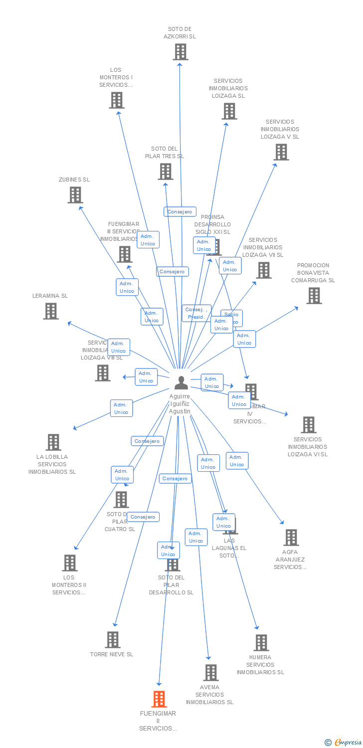 Vinculaciones societarias de FUENGIMAR II SERVICIOS INMOBILIARIOS SL