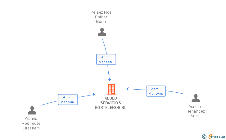 Vinculaciones societarias de ALUED SERVICIOS HOSTELEROS SL