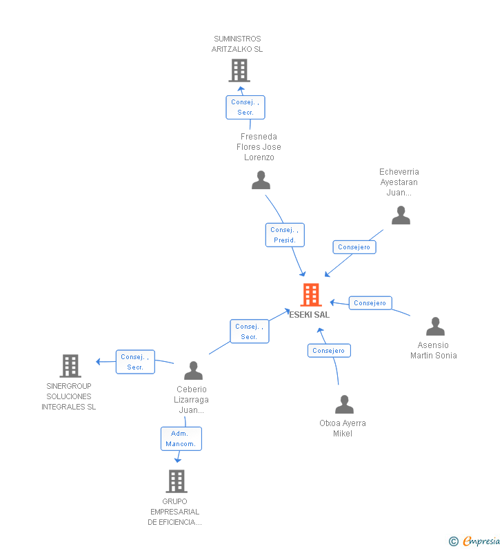 Vinculaciones societarias de ESEKI SAL