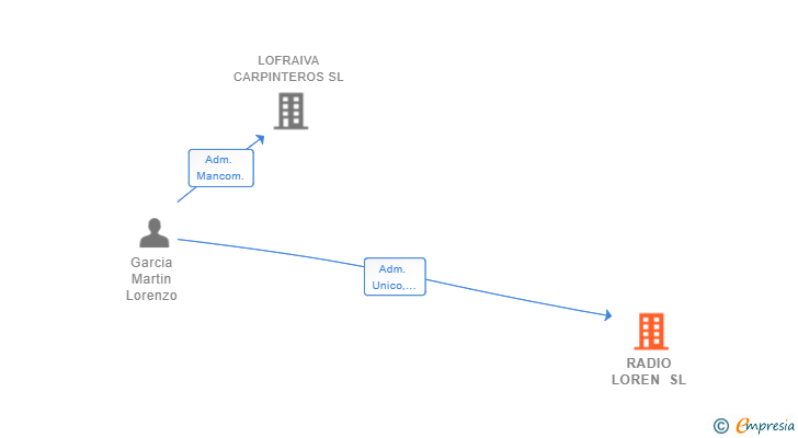 Vinculaciones societarias de RADIO LOREN SL (EXTINGUIDA)