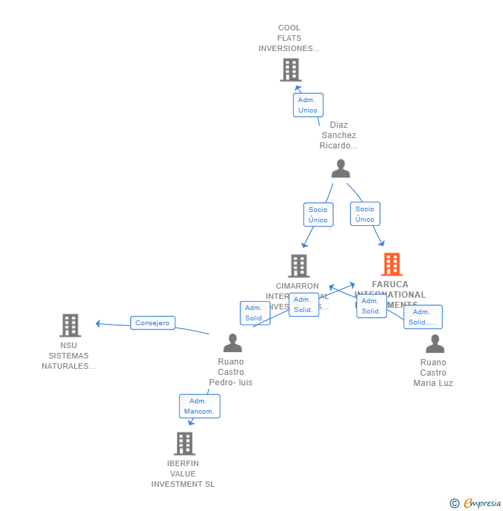 Vinculaciones societarias de FARUCA INTERNATIONAL INVESTMENTS SL