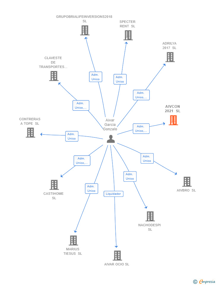 Vinculaciones societarias de AIVCON 2021 SL