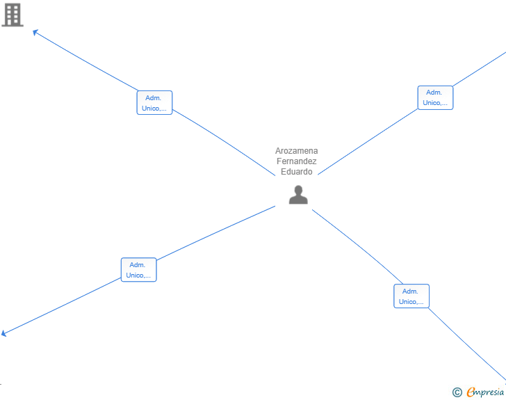 Vinculaciones societarias de EVOLVA GROUP SL