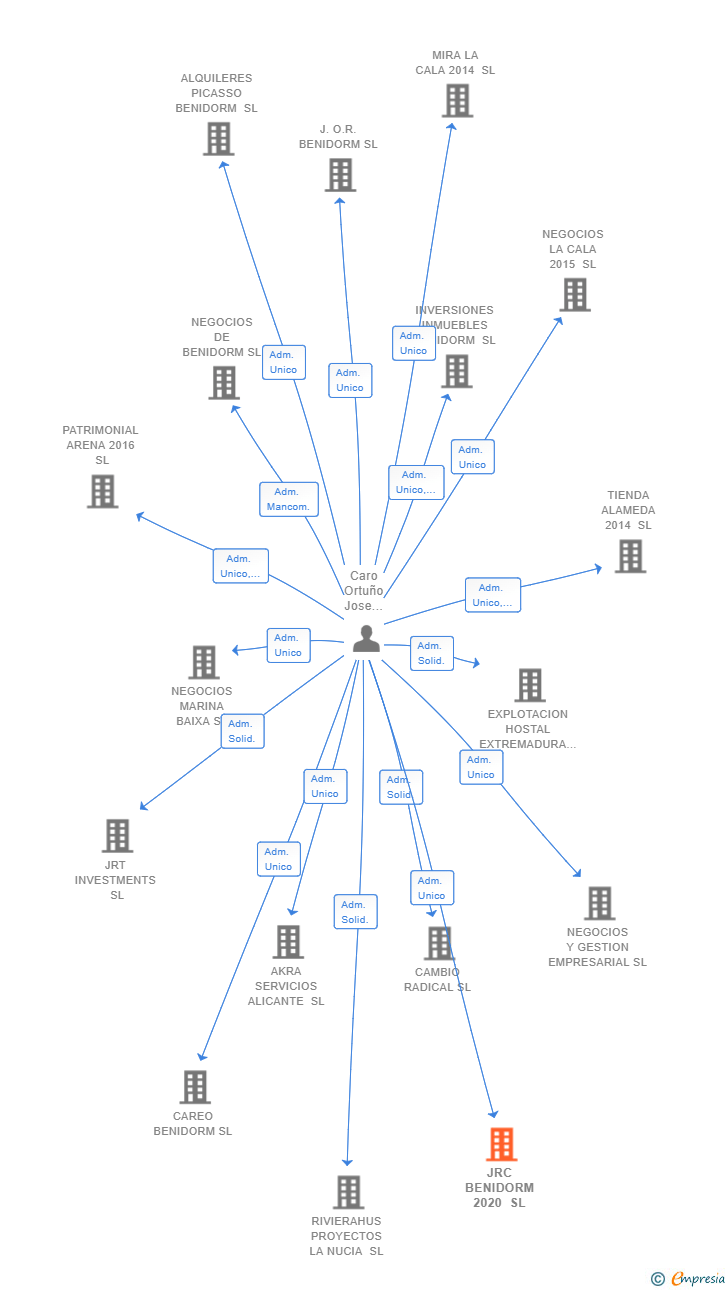 Vinculaciones societarias de JRC BENIDORM 2020 SL
