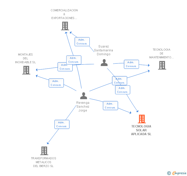 Vinculaciones societarias de TECNOLOGIA SOLAR APLICADA SL