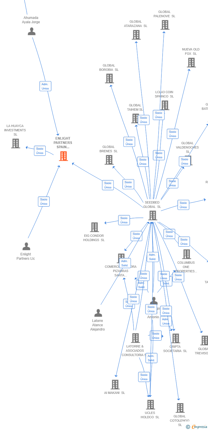 Vinculaciones societarias de ENLIGHT PARTNERS SPAIN HOLDING SL