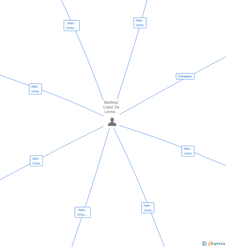 Vinculaciones societarias de IGUIFA SL