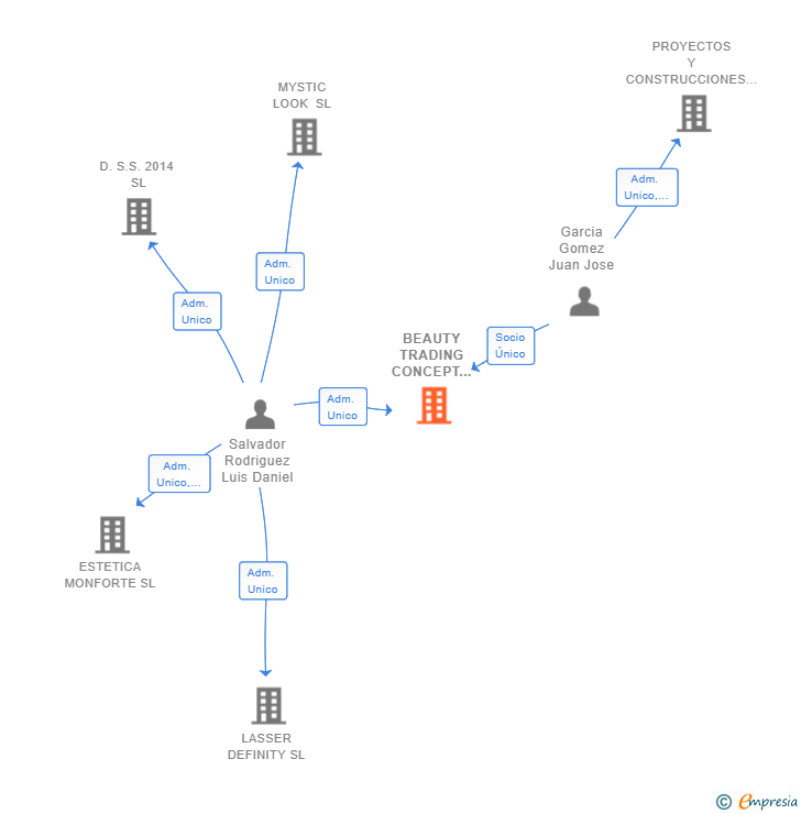 Vinculaciones societarias de BEAUTY TRADING CONCEPT 2017 SL