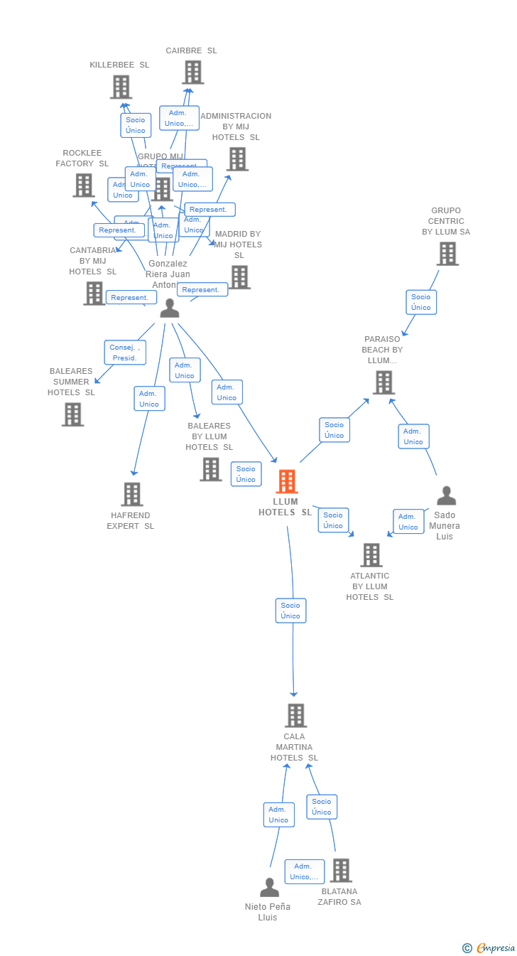 Vinculaciones societarias de LLUM HOTELS SL