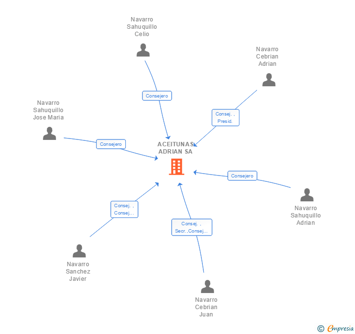 Vinculaciones societarias de ACEITUNAS ADRIAN SA