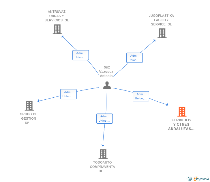 Vinculaciones societarias de SERVICIOS Y CTNES ANDALUZAS RUIZ VAZQUEZ SL