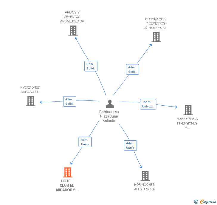 Vinculaciones societarias de HOTEL CLUB EL MIRADOR SL
