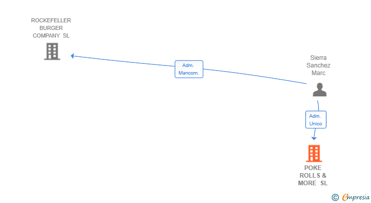 Vinculaciones societarias de POKE ROLLS & MORE SL