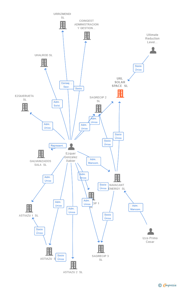 Vinculaciones societarias de URL SOLAR SPACE SL