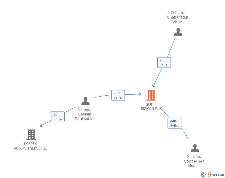 Vinculaciones societarias de SOFT BIZKOR SL