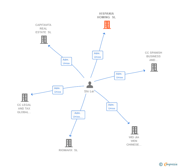 Vinculaciones societarias de HISPANIA HOMING SL