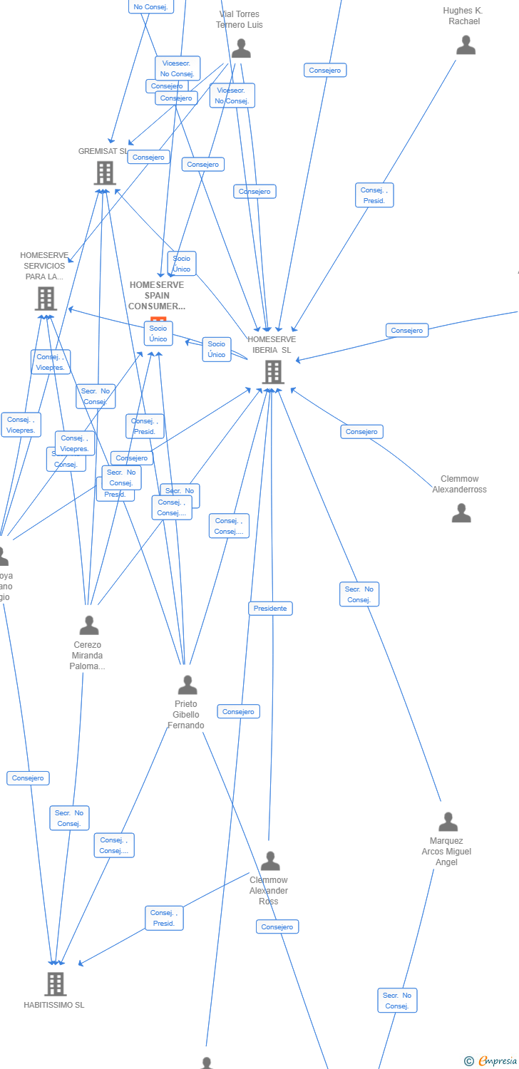 Vinculaciones societarias de HOMESERVE SPAIN CONSUMER FINANCE SL