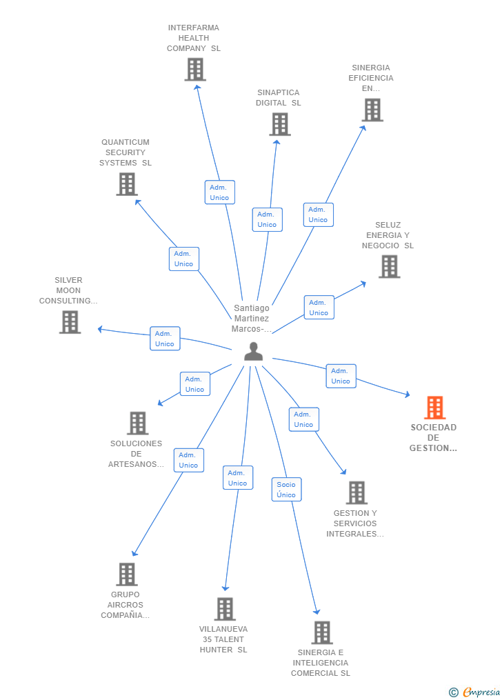 Vinculaciones societarias de SOCIEDAD DE GESTION Y COMUNICACION ONE STAR SL
