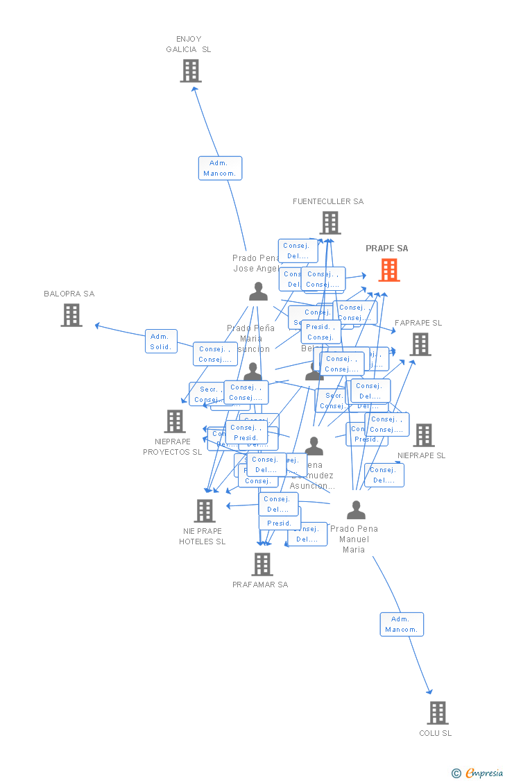 Vinculaciones societarias de PRAPE SA