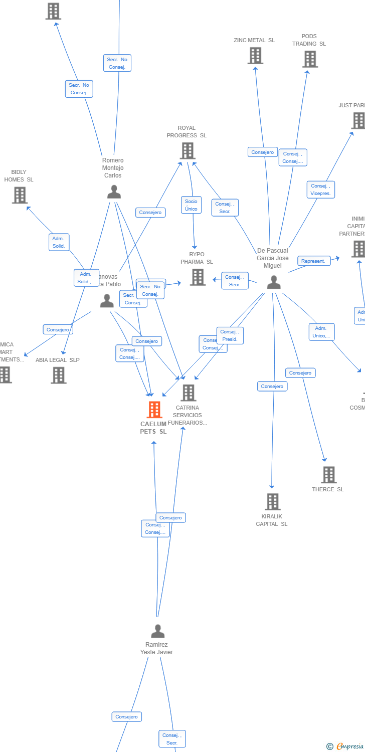 Vinculaciones societarias de CAELUM PETS SL