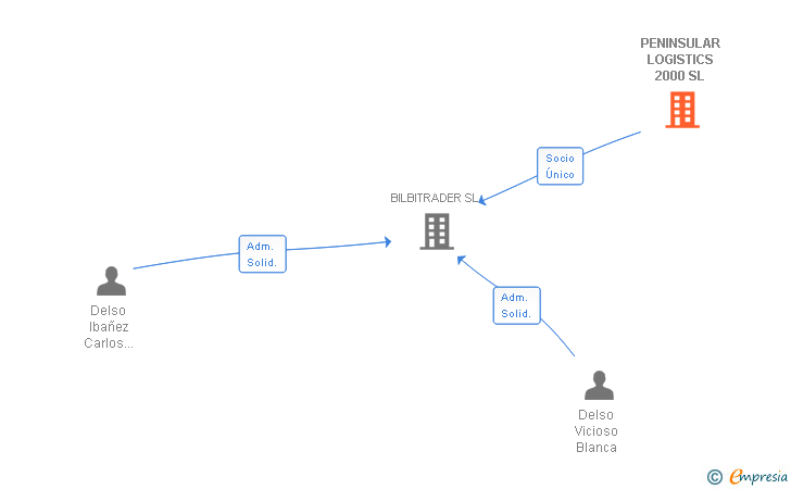 Vinculaciones societarias de PENINSULAR LOGISTICS 2000 SL