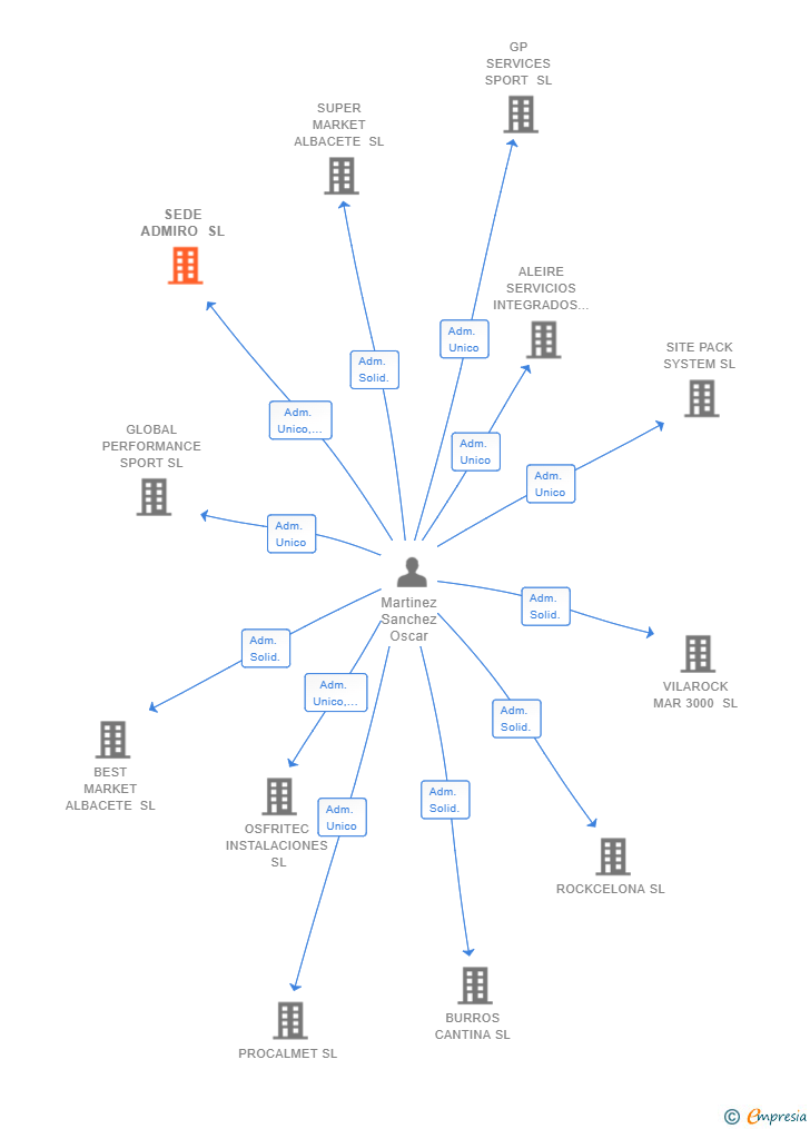 Vinculaciones societarias de SEDE ADMIRO SL
