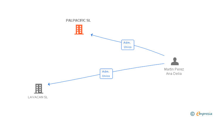 Vinculaciones societarias de PALPACIFIC SL