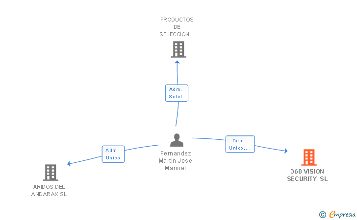 Vinculaciones societarias de 360 VISION SECURITY SL