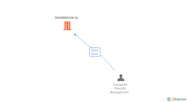 Vinculaciones societarias de RUSHBROOK SL