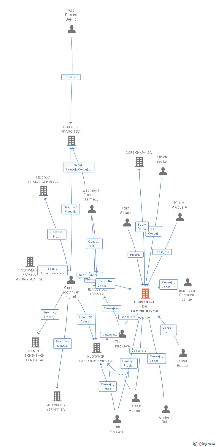 Vinculaciones societarias de COMERCIAL DE LAMINADOS IBERICA SA
