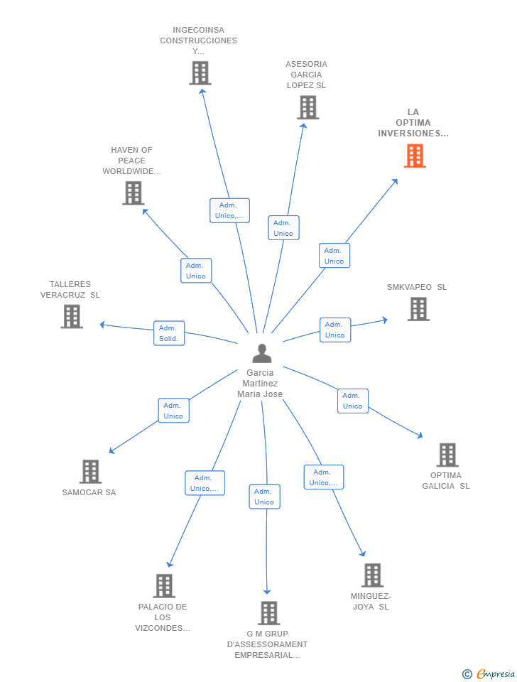 Vinculaciones societarias de LA OPTIMA INVERSIONES INMOBILIARIAS SL