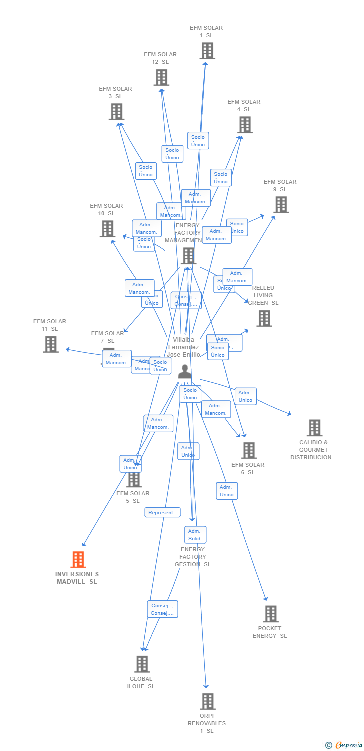 Vinculaciones societarias de INVERSIONES MADVILL SL