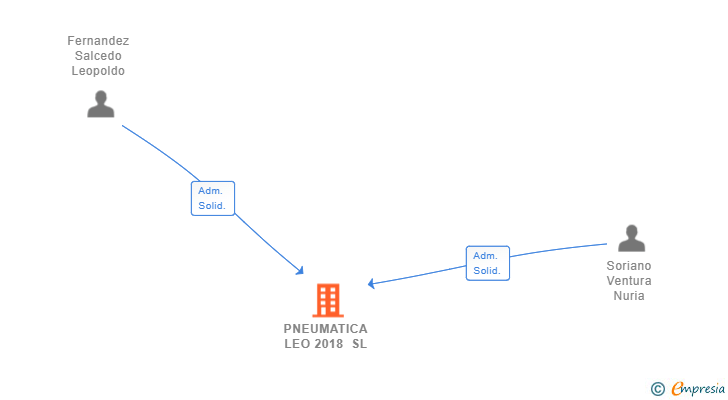 Vinculaciones societarias de PNEUMATICA LEO 2018 SL