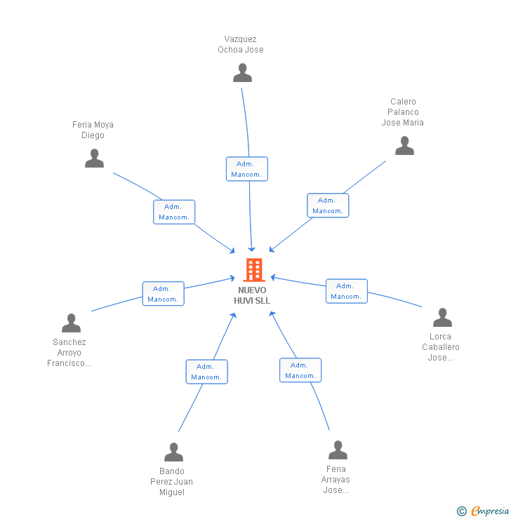 Vinculaciones societarias de NUEVO HUVI SLL