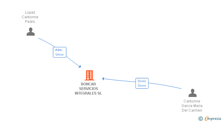 Vinculaciones societarias de BONCAR SERVICIOS INTEGRALES SL