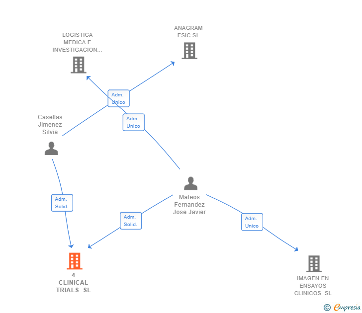 Vinculaciones societarias de 4 CLINICAL TRIALS SL