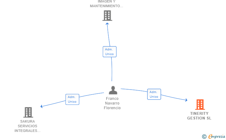 Vinculaciones societarias de TINERITY GESTION SL