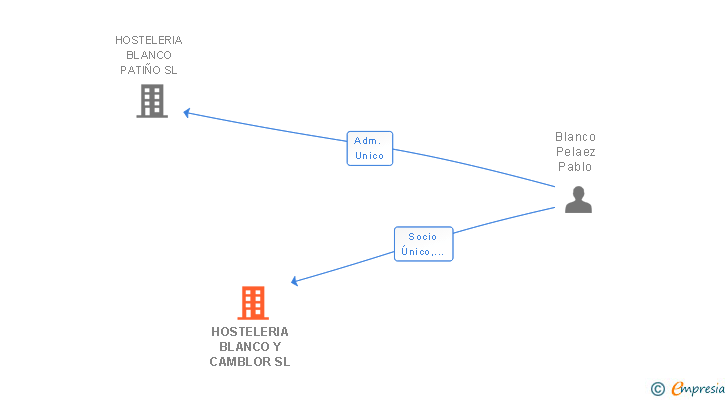 Vinculaciones societarias de HOSTELERIA BLANCO Y CAMBLOR SL