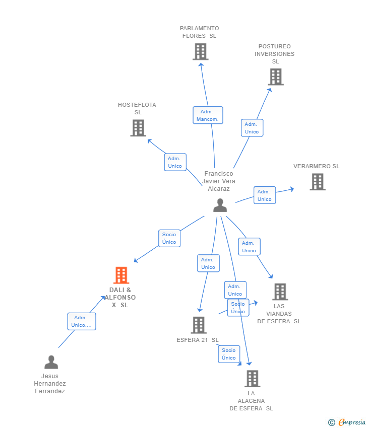 Vinculaciones societarias de DALI & ALFONSO X SL