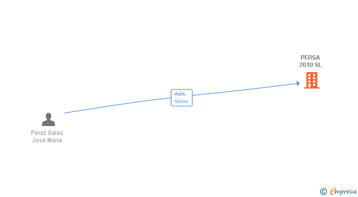 Vinculaciones societarias de PERSA 2010 SL