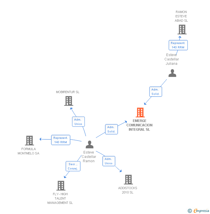 Vinculaciones societarias de EMERGE COMUNICACION INTEGRAL SL