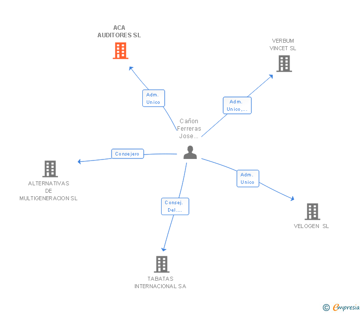 Vinculaciones societarias de ACA AUDITORES SL