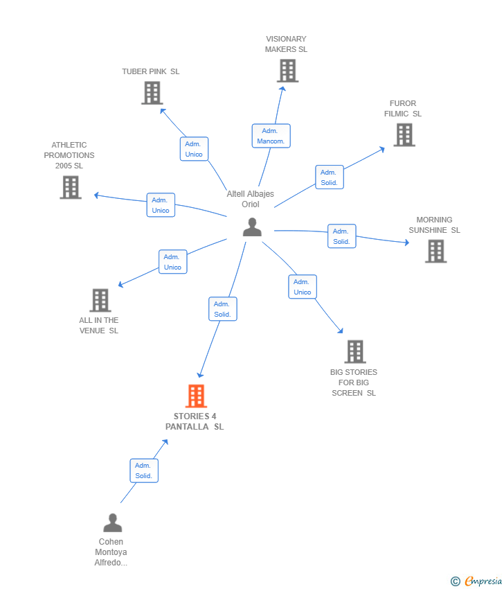 Vinculaciones societarias de STORIES 4 PANTALLA SL