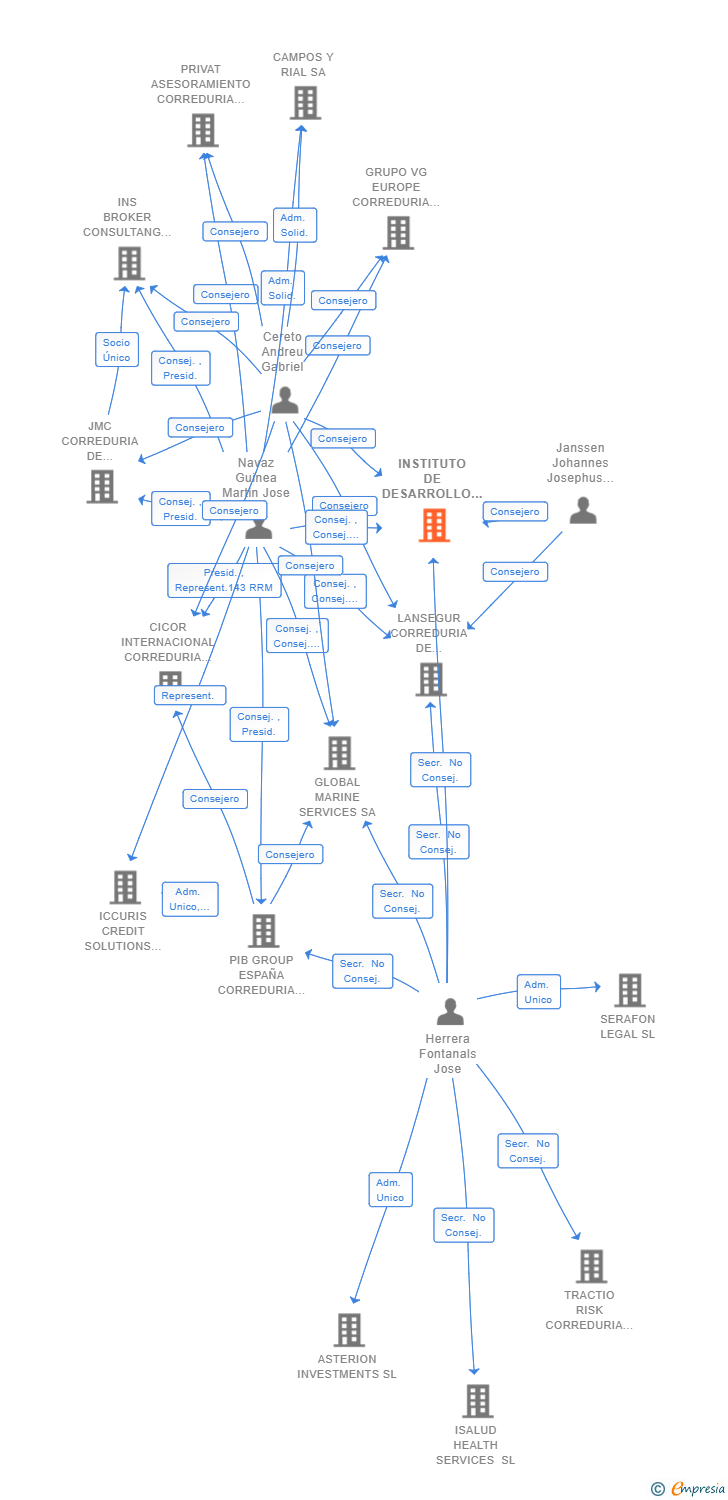 Vinculaciones societarias de INSTITUTO DE DESARROLLO ASEGURADOR SL
