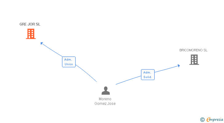 Vinculaciones societarias de GRE JOR SL