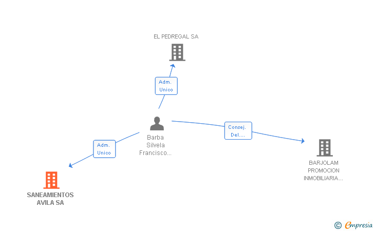Vinculaciones societarias de SANEAMIENTOS AVILA SA