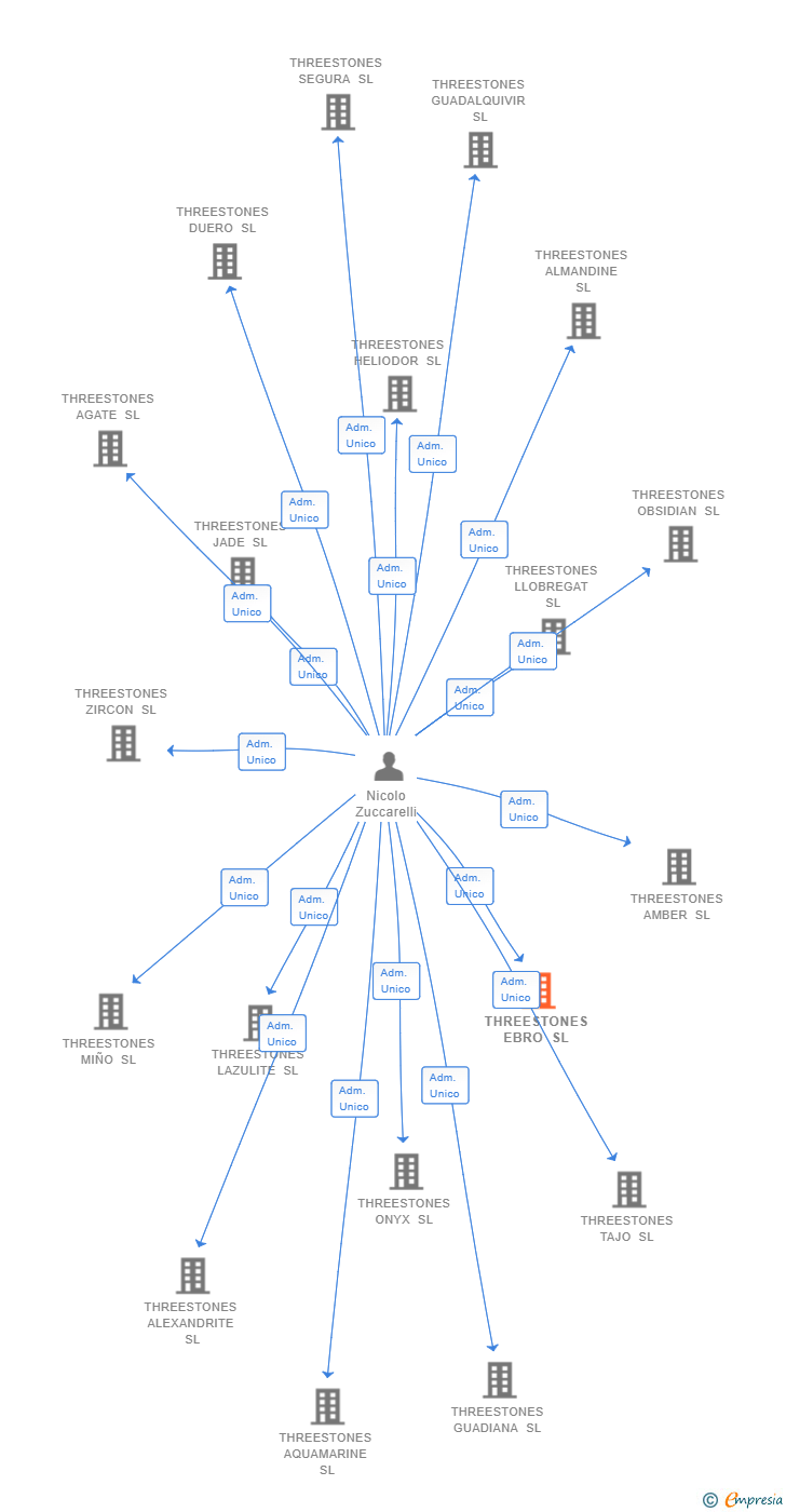 Vinculaciones societarias de THREESTONES EBRO SL