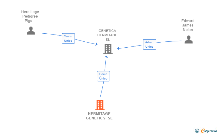 Vinculaciones societarias de HERMITAGE GENETICS SL