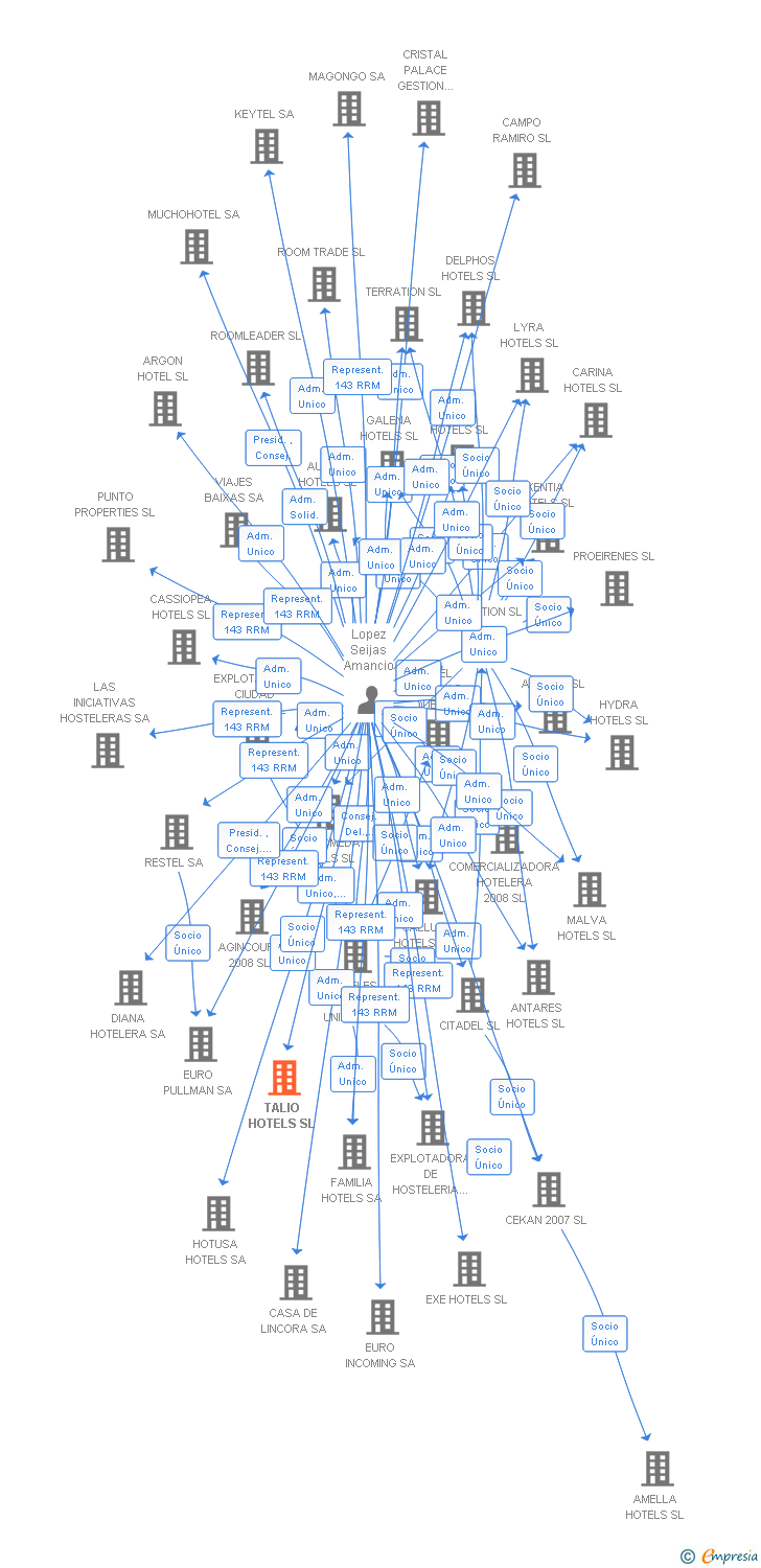 Vinculaciones societarias de TALIO HOTELS SL