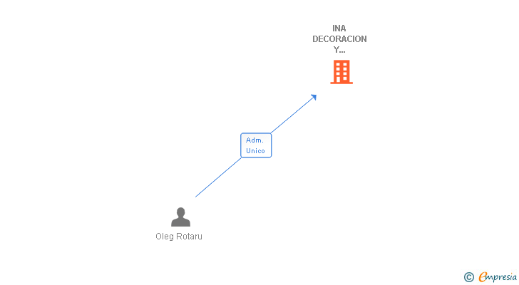 Vinculaciones societarias de INA DECORACION Y REHABILITACIONES SL